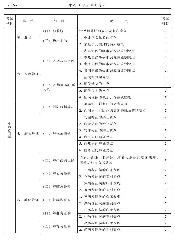 2015年中西医结合内科专业-相关专业知识