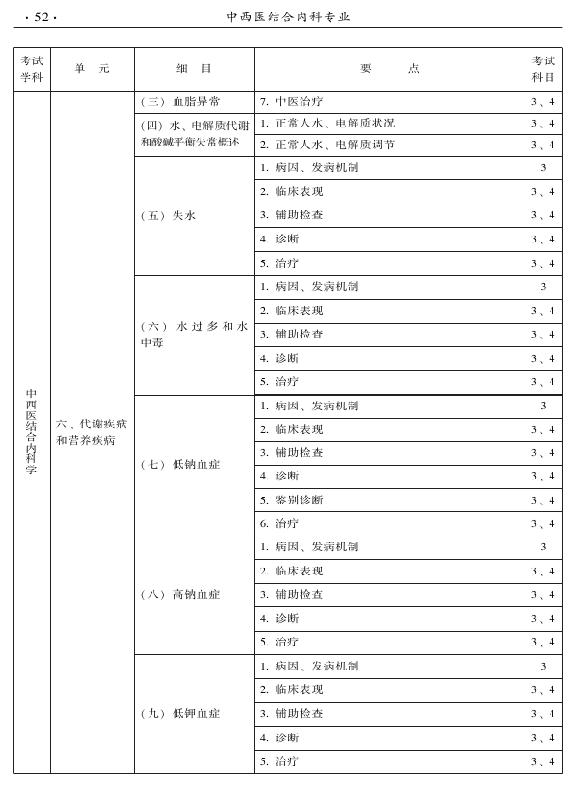 2015年中西医结合内科专业-专业知识与专业实践能力