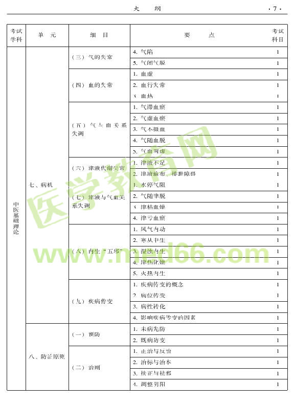 2015年中医儿科专业考试大纲-基础知识