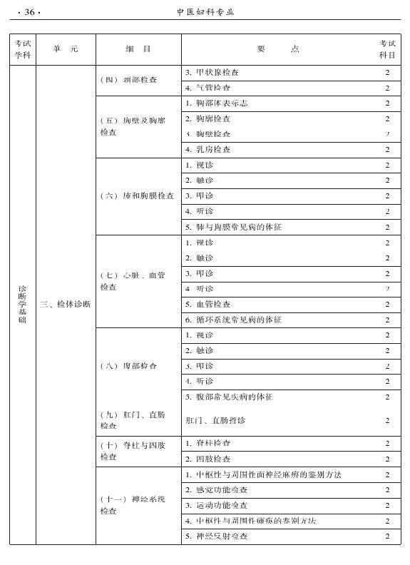 2015年中医妇科专业考试大纲-相关专业知识