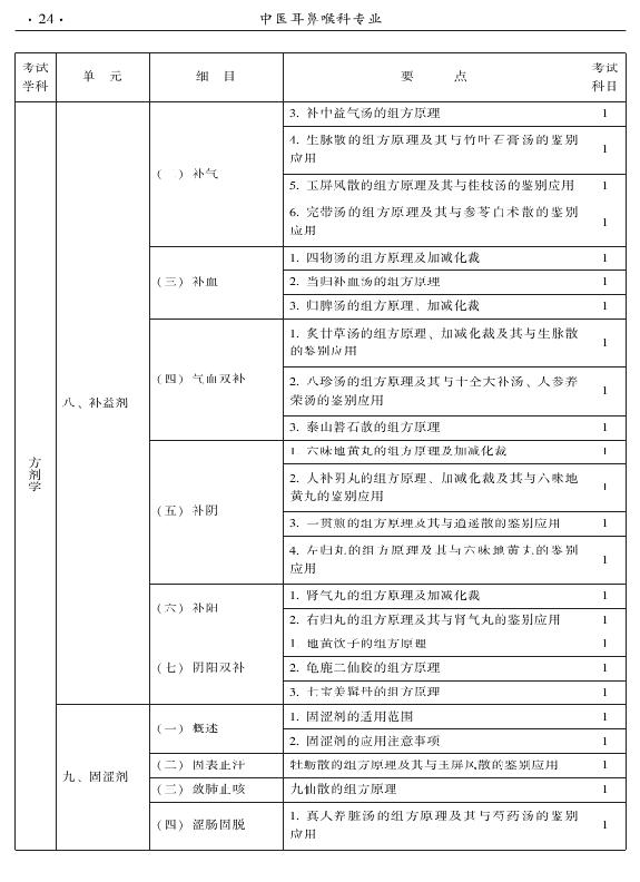 2015年中医耳鼻喉科专业考试大纲-基础知识