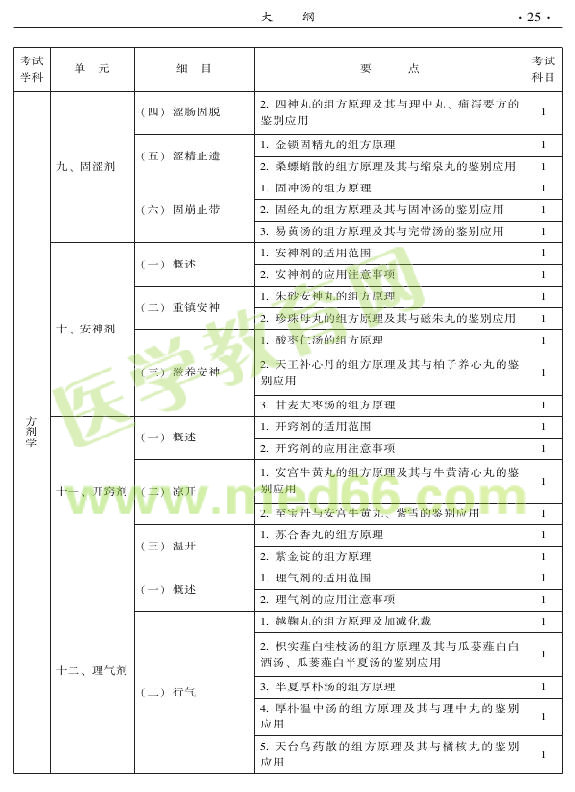 2015年中医肛肠科专业考试大纲-基础知识