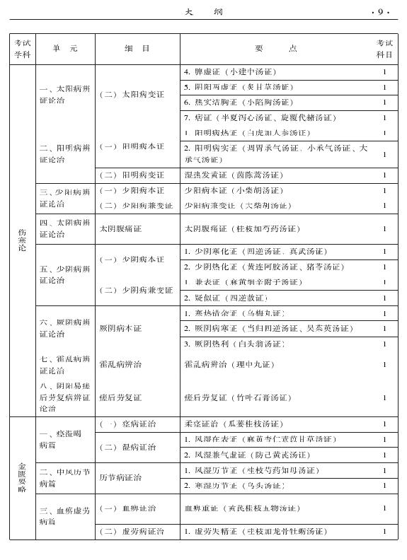 2015年中医耳鼻喉科专业考试大纲-基础知识