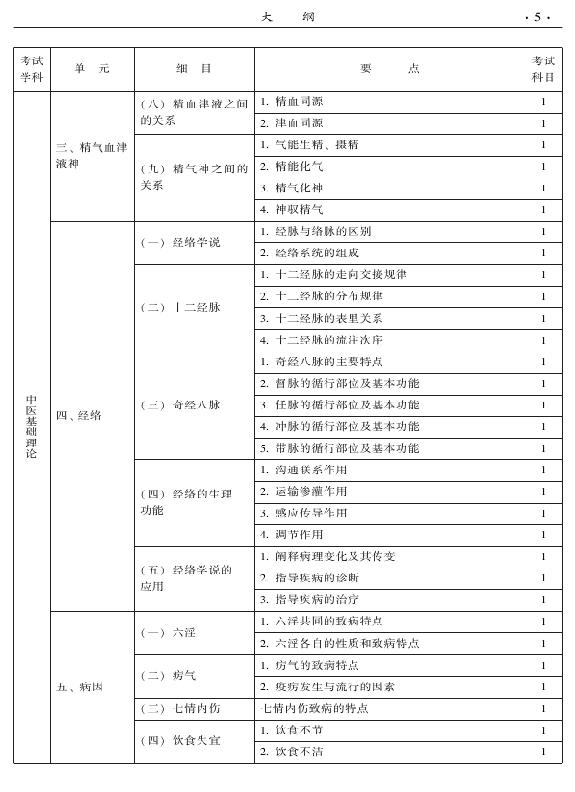 2015年中医肛肠科专业考试大纲-基础知识