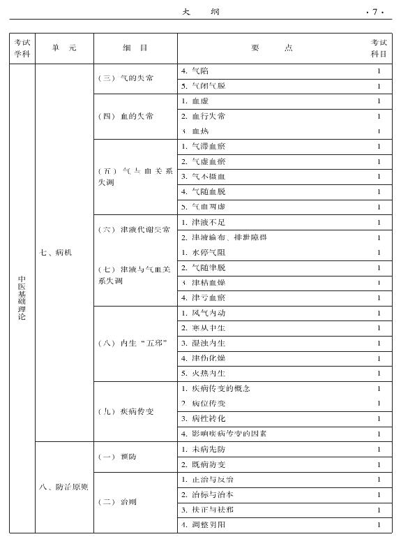 2015年中医肛肠科专业考试大纲-基础知识