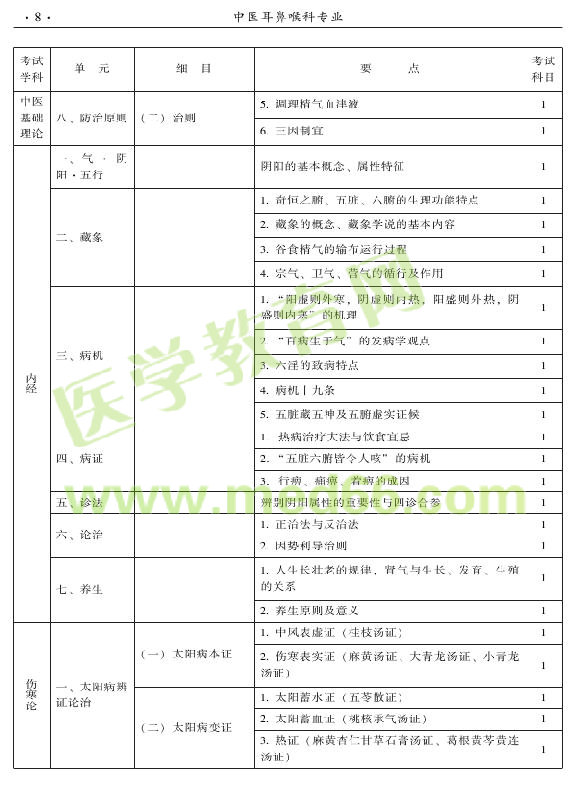 2015年中医耳鼻喉科专业考试大纲-基础知识