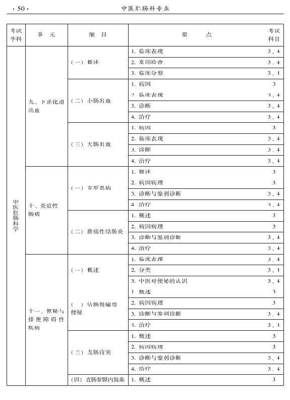 2015年中医肛肠科专业考试大纲-专业知识与专业实践能力