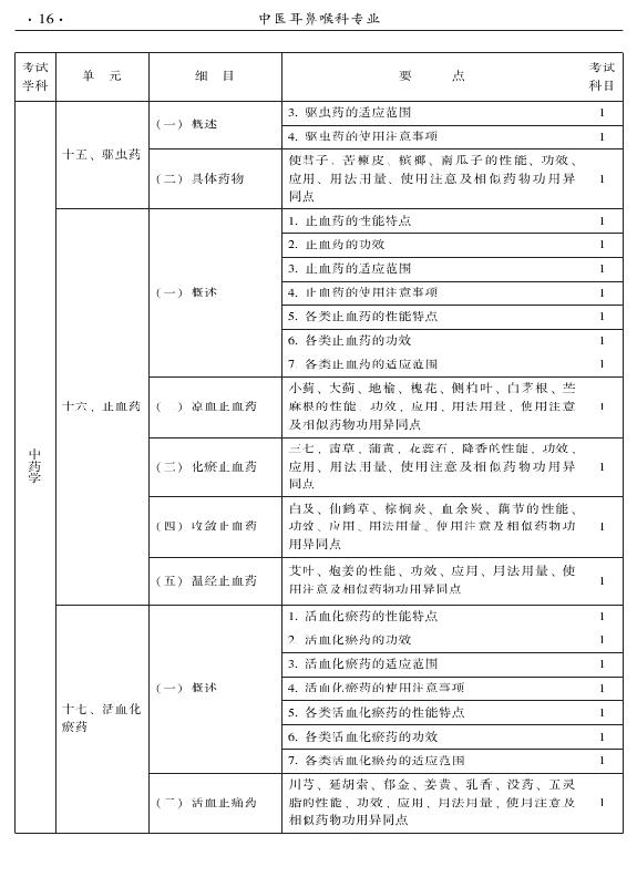 2015年中医耳鼻喉科专业考试大纲-基础知识