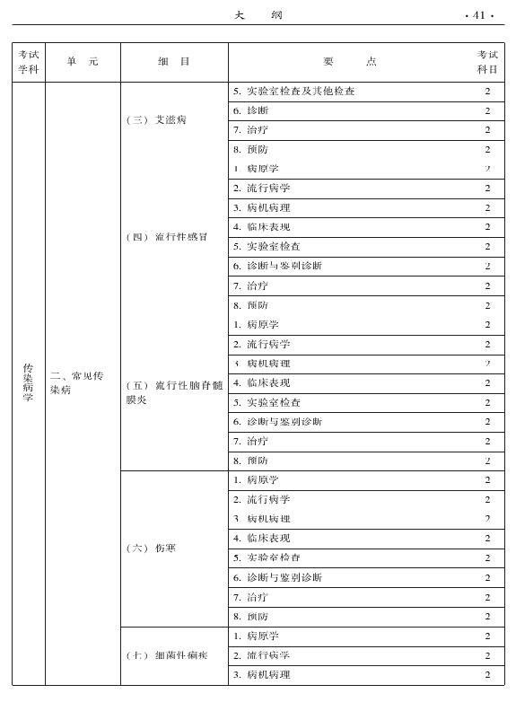 2015年中医肛肠科专业考试大纲-相关专业知识