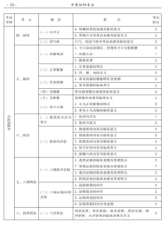 2015年中医妇科专业考试大纲-相关专业知识