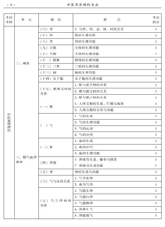 2015年中医耳鼻喉科专业考试大纲-基础知识