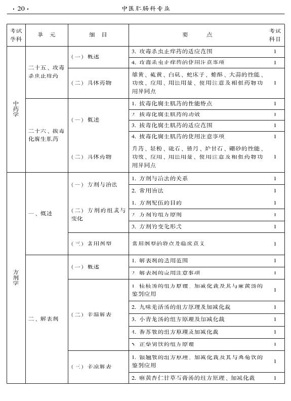 2015年中医肛肠科专业考试大纲-基础知识