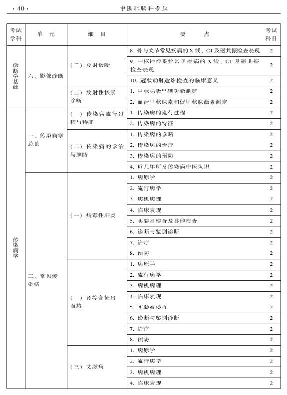 2015年中医肛肠科专业考试大纲-相关专业知识