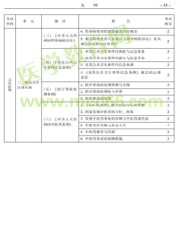 2015年中医妇科专业考试大纲-相关专业知识