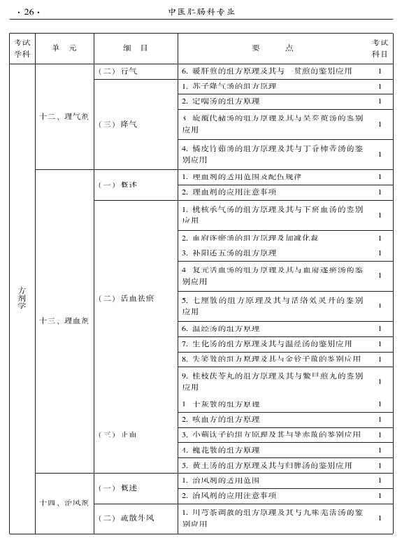 2015年中医肛肠科专业考试大纲-基础知识