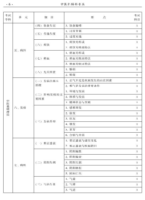 2015年中医肛肠科专业考试大纲-基础知识