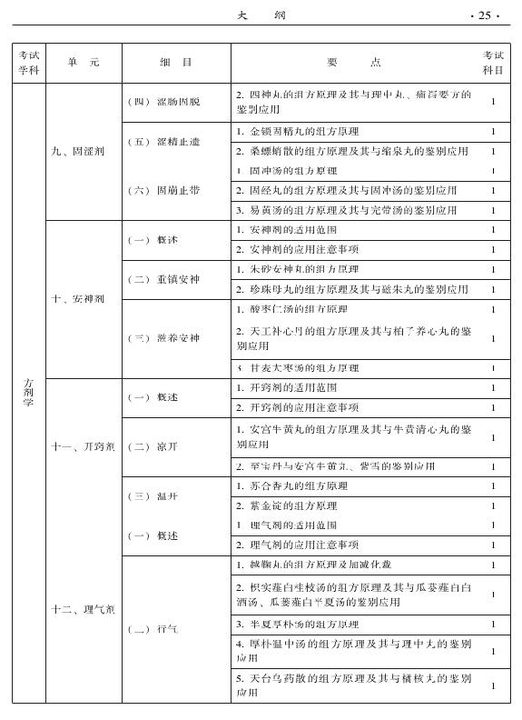 2015年中医儿科专业考试大纲-基础知识