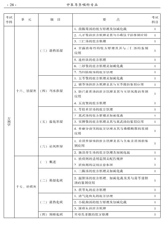 2015年中医耳鼻喉科专业考试大纲-基础知识