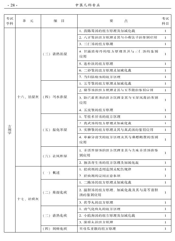 2015年中医儿科专业考试大纲-基础知识