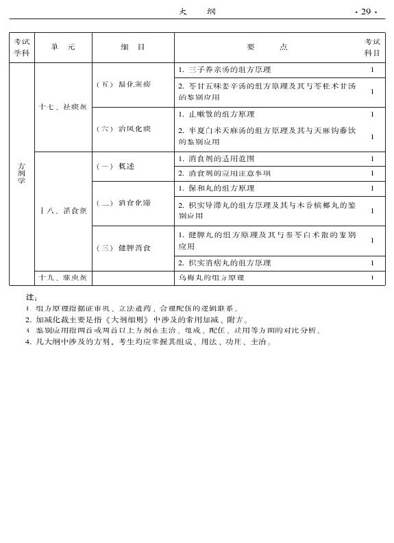 2015年中医耳鼻喉科专业考试大纲-基础知识