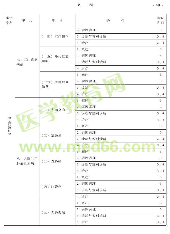 2015年中医肛肠科专业考试大纲-专业知识与专业实践能力