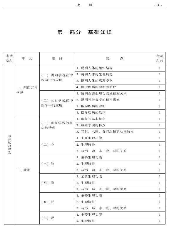 2015年中医肛肠科专业考试大纲-基础知识