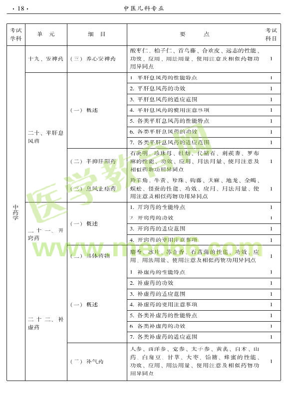 2015年中医儿科专业考试大纲-基础知识