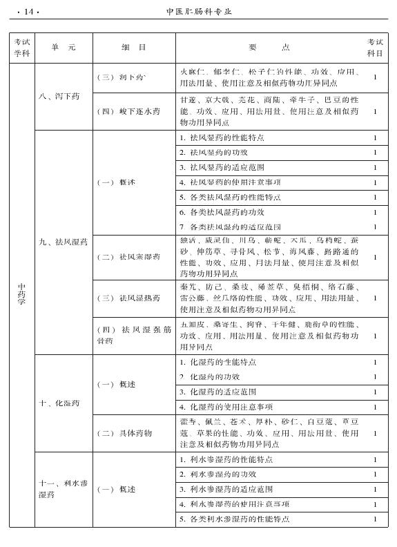 2015年中医肛肠科专业考试大纲-基础知识