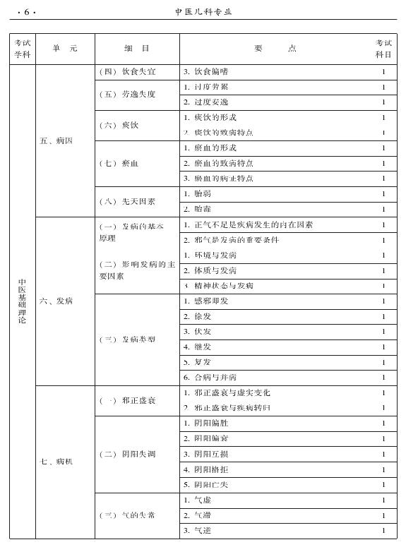 2015年中医儿科专业考试大纲-基础知识