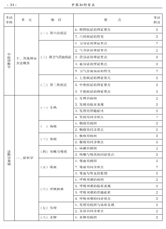 2015年中医妇科专业考试大纲-相关专业知识