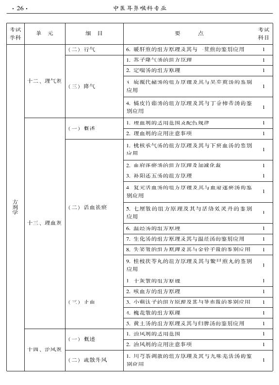 2015年中医耳鼻喉科专业考试大纲-基础知识