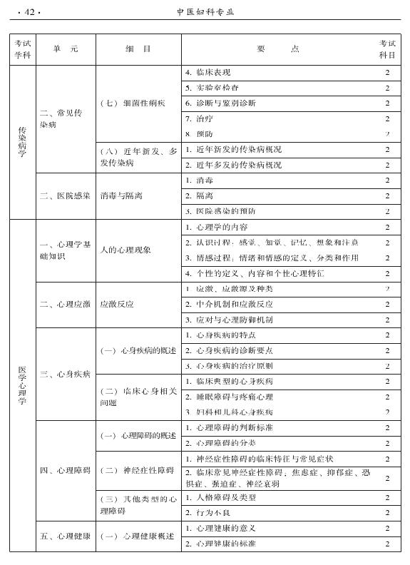 2015年中医妇科专业考试大纲-相关专业知识