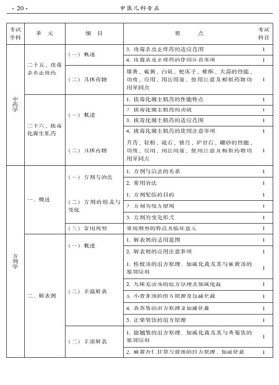 2015年中医儿科专业考试大纲-基础知识