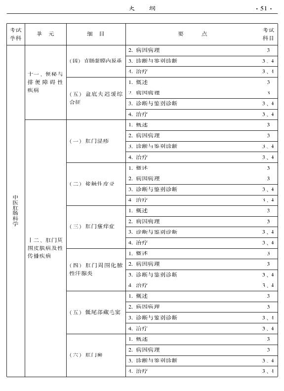 2015年中医肛肠科专业考试大纲-专业知识与专业实践能力