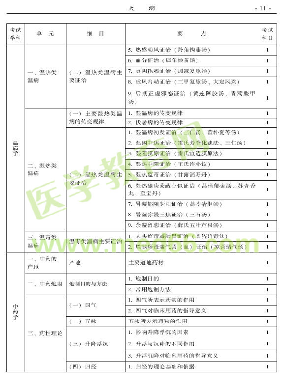 2015年中医儿科专业考试大纲-基础知识