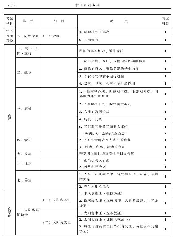 2015年中医儿科专业考试大纲-基础知识