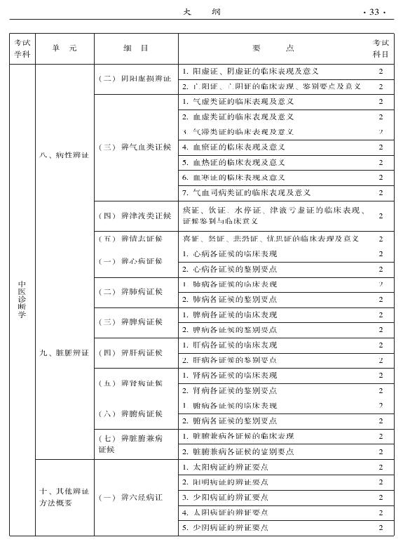 2015年中医妇科专业考试大纲-相关专业知识