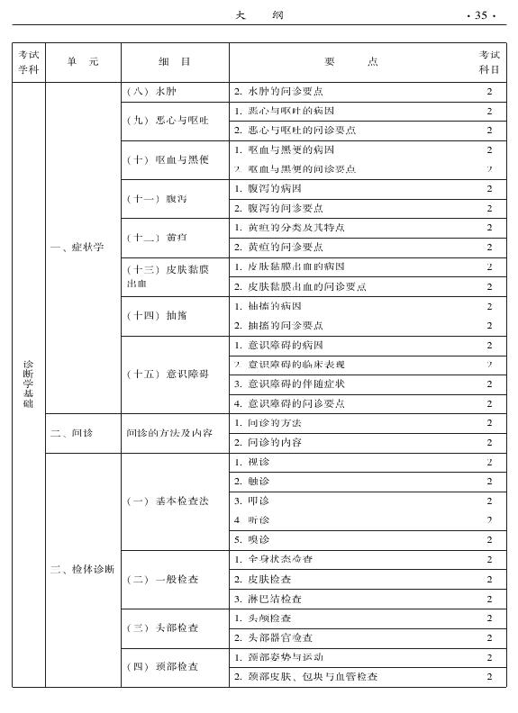 2015年中医妇科专业考试大纲-相关专业知识