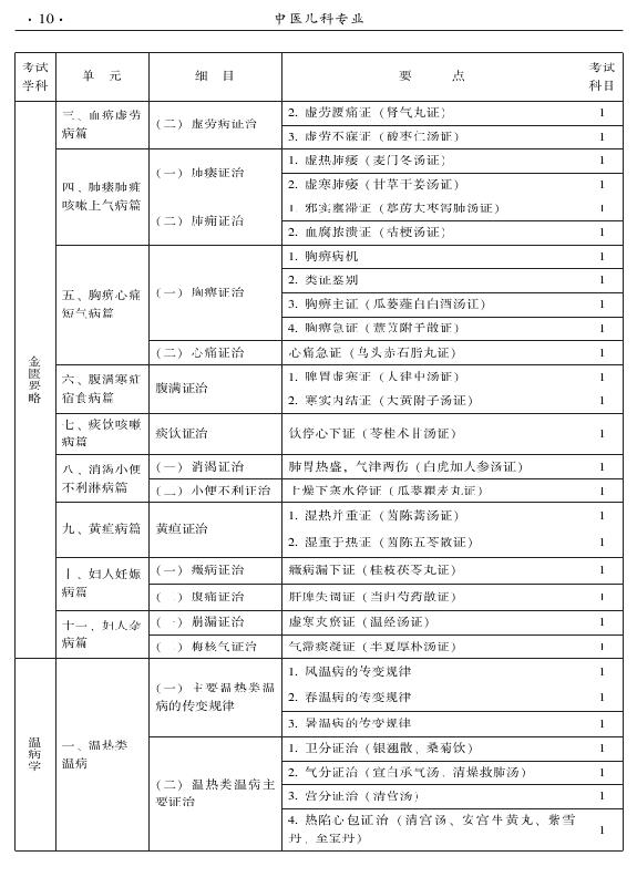 2015年中医儿科专业考试大纲-基础知识