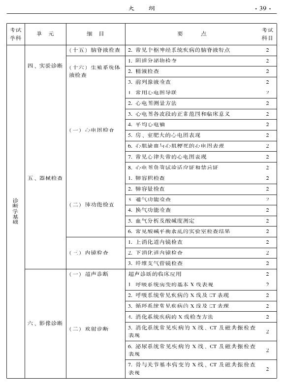 2015年中医妇科专业考试大纲-相关专业知识