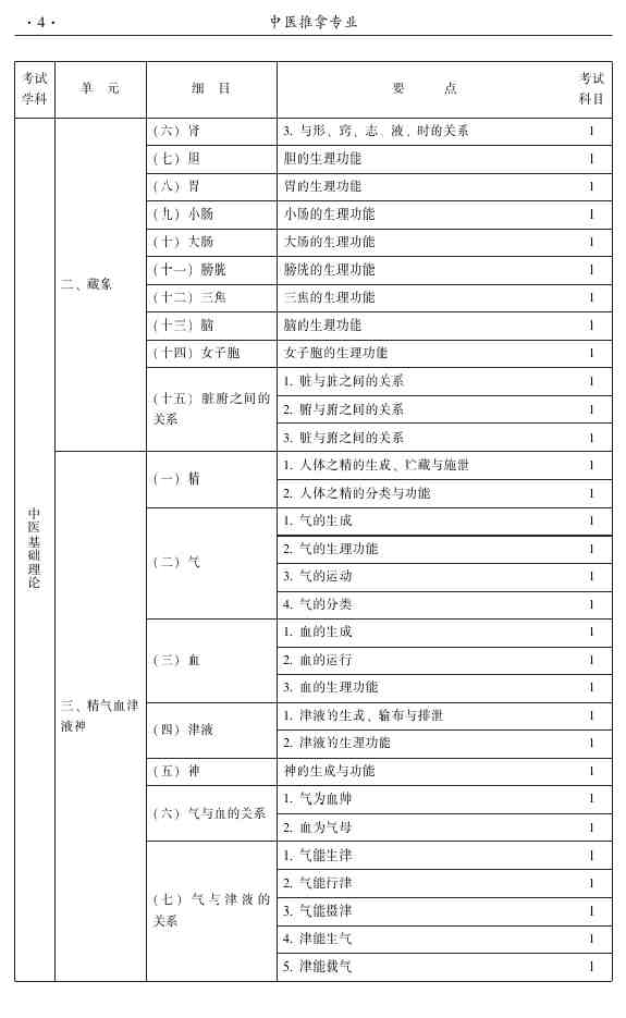 2015年中医推拿主治医师大纲