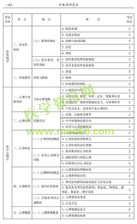 2015年中医外科主治医师大纲