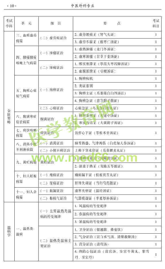 2015年中医外科主治医师大纲