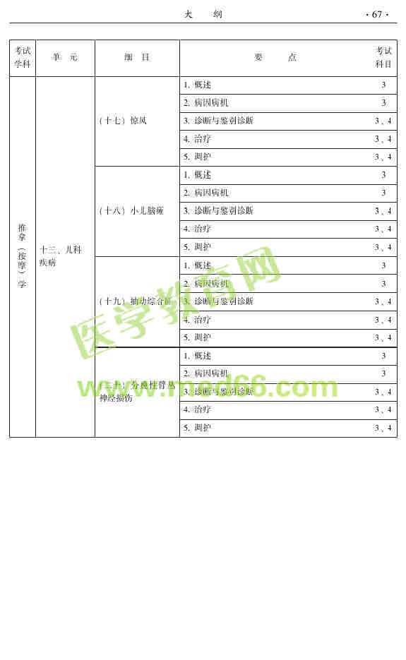 2015年中医推拿主治医师大纲