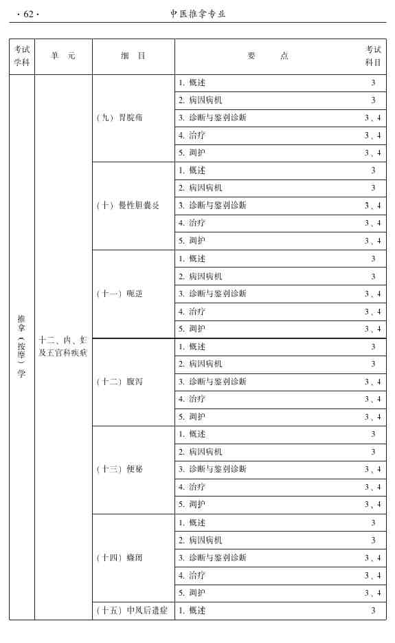 2015年中医推拿主治医师大纲