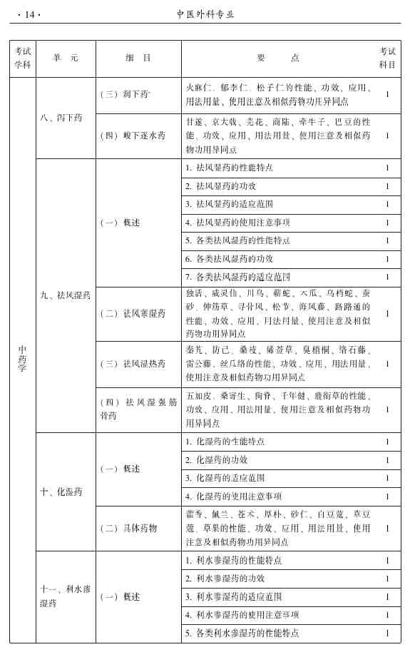 2015年中医外科主治医师大纲