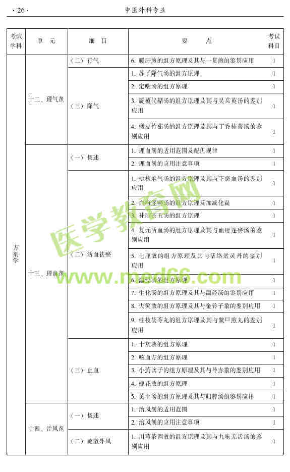 2015年中医外科主治医师大纲