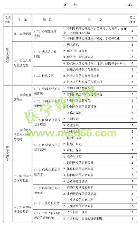 2015年中医推拿主治医师大纲