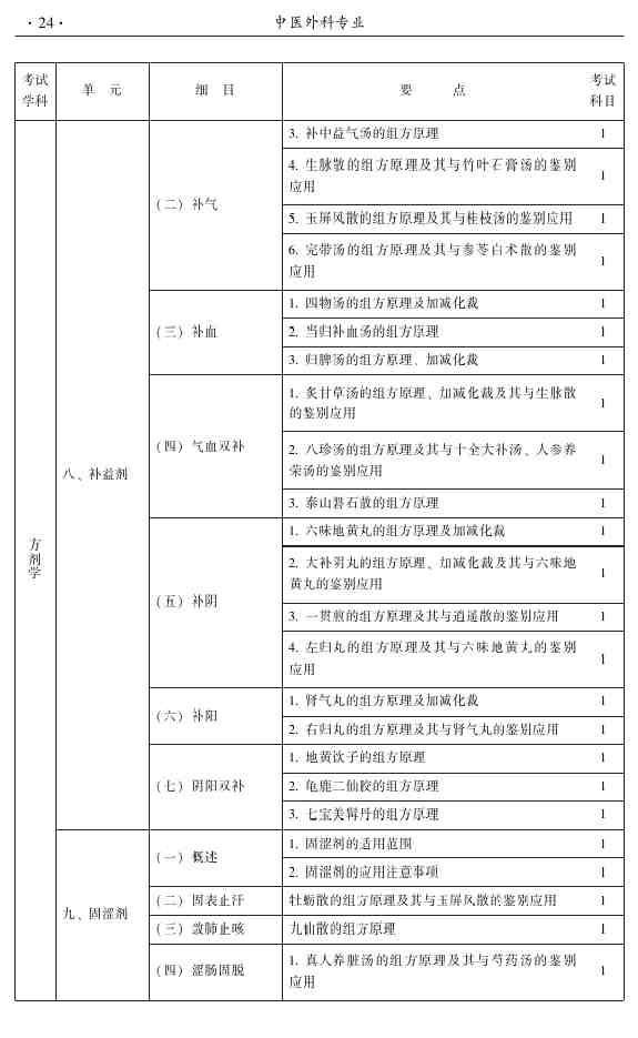 2015年中医外科主治医师大纲