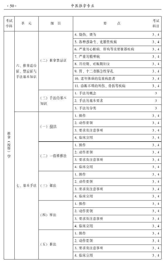 2015年中医推拿主治医师大纲